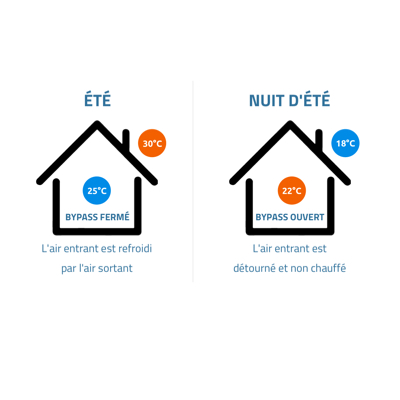 VMC en été